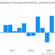 Image for article titled Seven charts showing awful first-quarter US economic growth